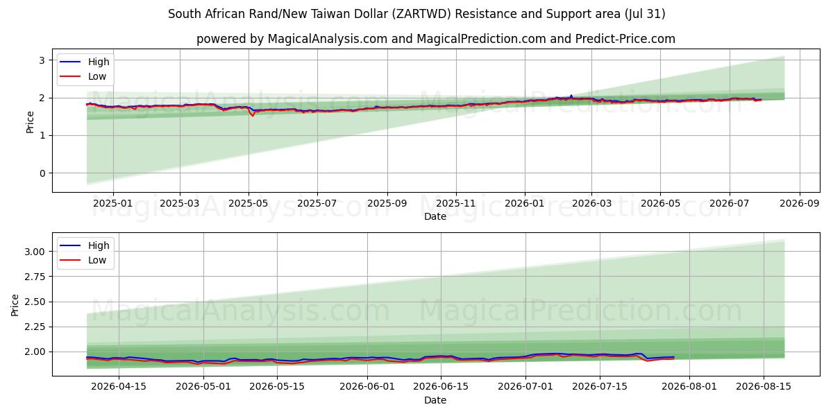  South African Rand/New Taiwan Dollar (ZARTWD) Support and Resistance area (30 Jul) 