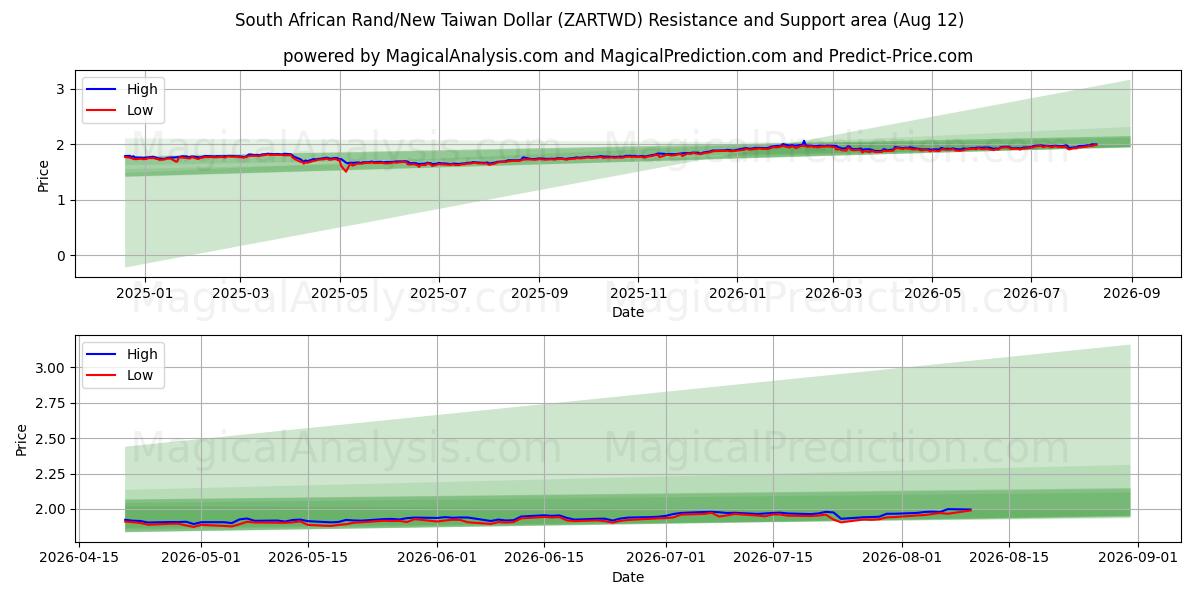  Etelä-Afrikan randi / uusi Taiwanin dollari (ZARTWD) Support and Resistance area (11 Aug) 
