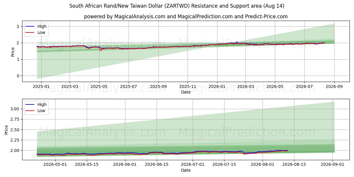  दक्षिण अफ़्रीकी रैंड/नया ताइवान डॉलर (ZARTWD) Support and Resistance area (12 Aug) 
