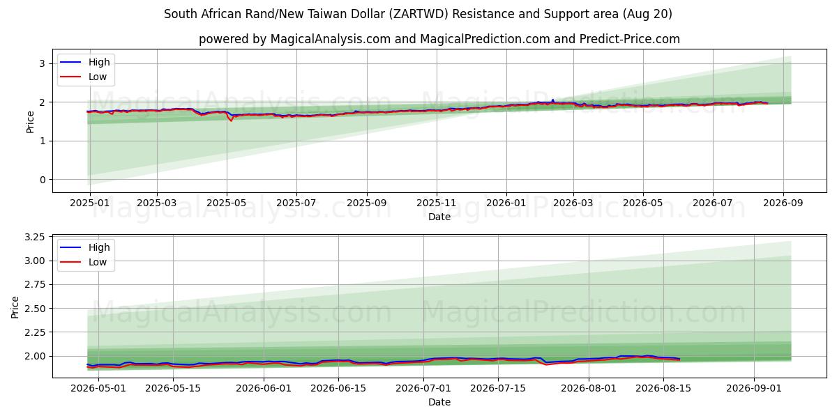  Südafrikanischer Rand/Neuer Taiwan-Dollar (ZARTWD) Support and Resistance area (18 Aug) 
