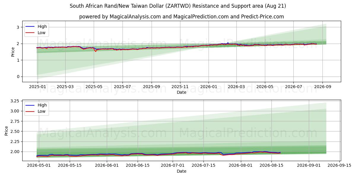  Rand sudafricano/Nuovo dollaro taiwanese (ZARTWD) Support and Resistance area (20 Aug) 