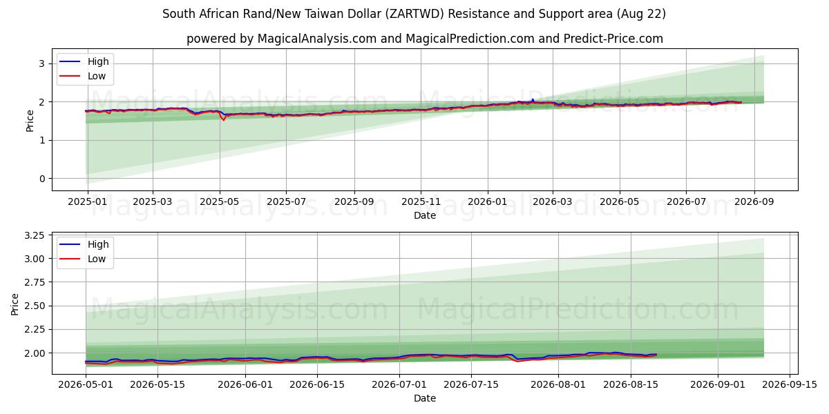  Zuid-Afrikaanse rand/nieuwe Taiwanese dollar (ZARTWD) Support and Resistance area (21 Aug) 