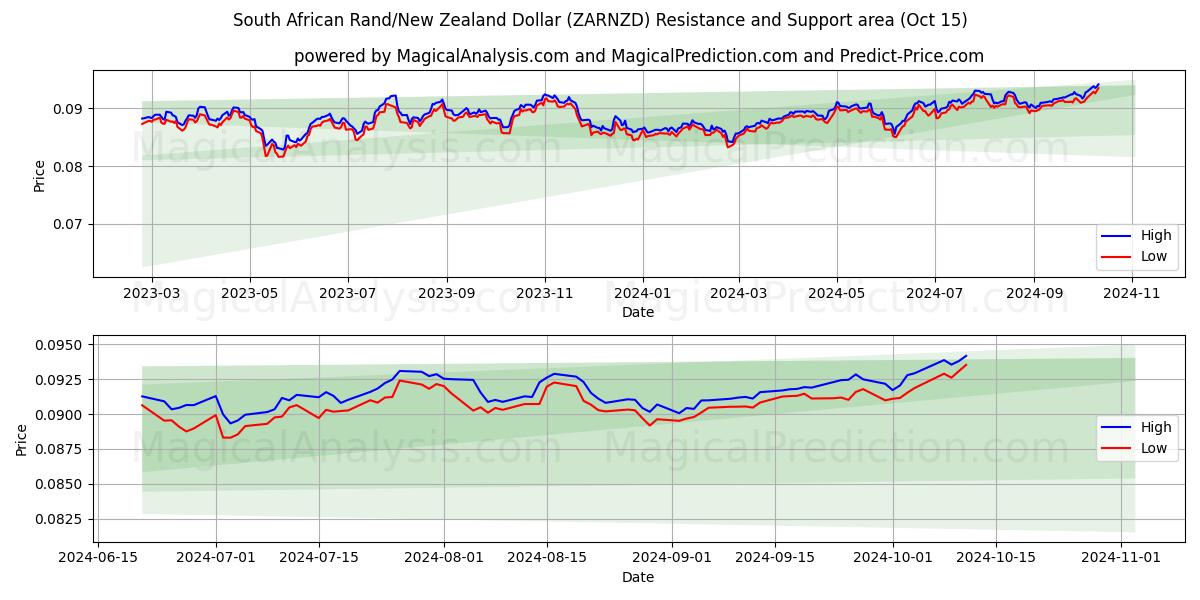  Sydafrikansk rand/nyzeeländsk dollar (ZARNZD) Support and Resistance area (15 Oct) 