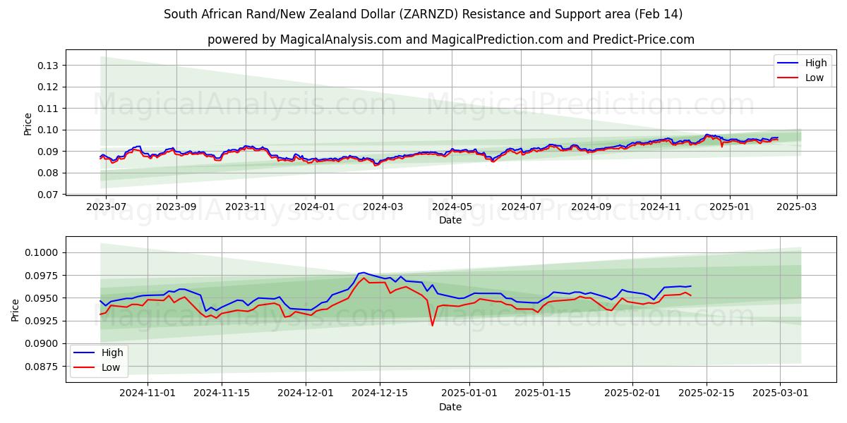  Rand sudafricano/Dólar neozelandés (ZARNZD) Support and Resistance area (04 Feb) 