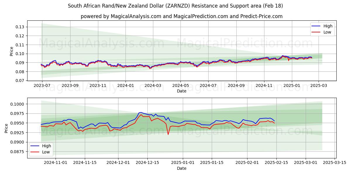  दक्षिण अफ़्रीकी रैंड/न्यूजीलैंड डॉलर (ZARNZD) Support and Resistance area (06 Feb) 