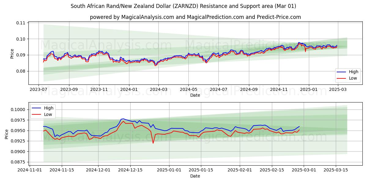  Sydafrikansk rand/nyzeeländsk dollar (ZARNZD) Support and Resistance area (01 Mar) 