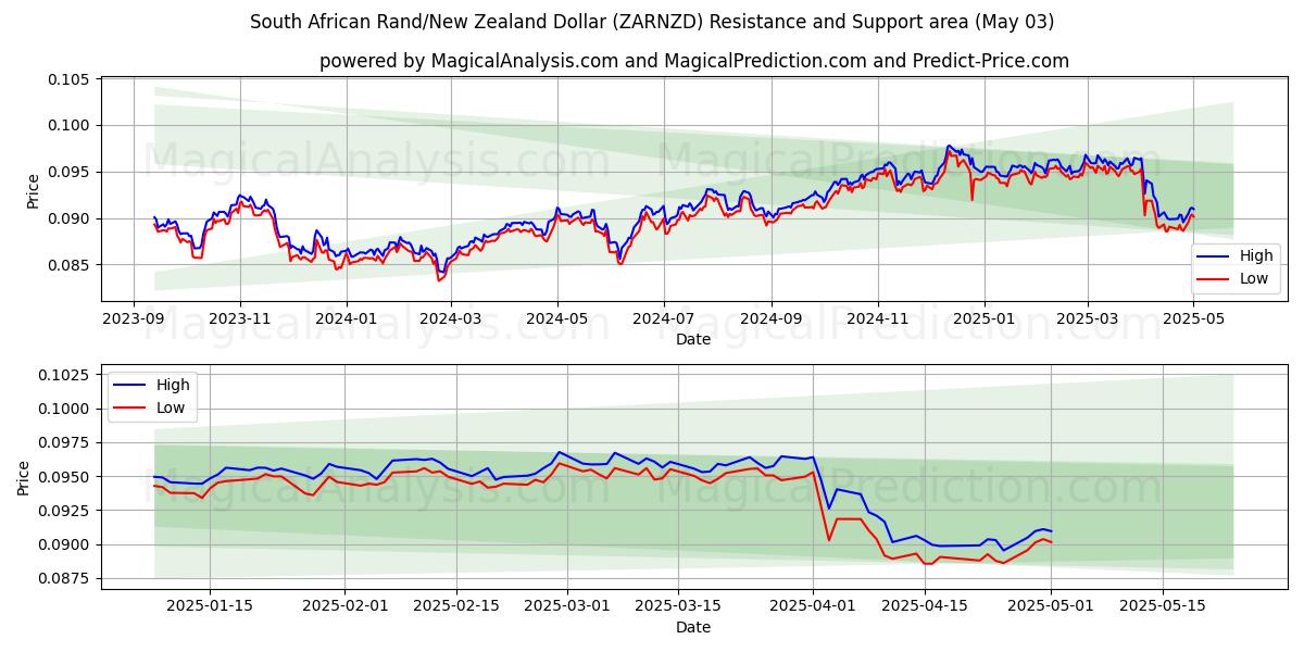  南アフリカランド/ニュージーランドドル (ZARNZD) Support and Resistance area (03 May) 