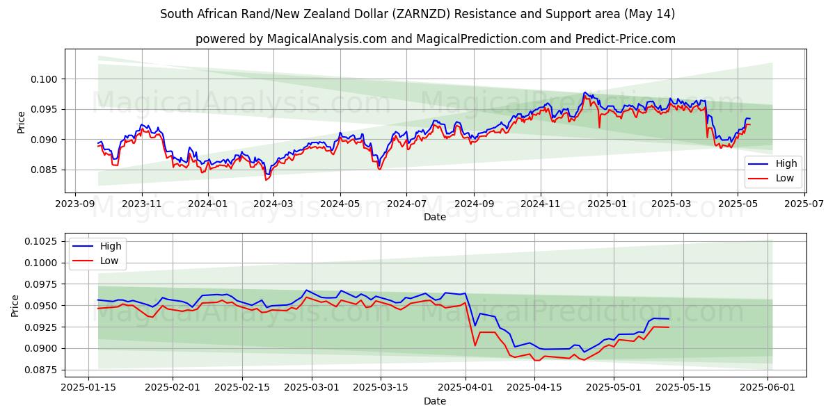  남아프리카 랜드/뉴질랜드 달러 (ZARNZD) Support and Resistance area (14 May) 