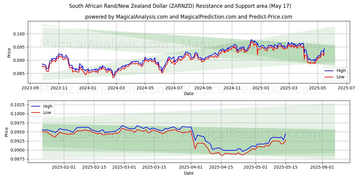  南アフリカランド/ニュージーランドドル (ZARNZD) Support and Resistance area (17 May) 