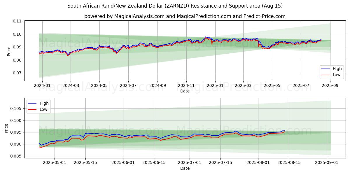  راند جنوب أفريقي/دولار نيوزيلندي (ZARNZD) Support and Resistance area (14 Aug) 