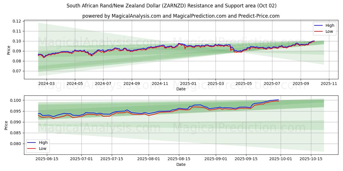  Zuid-Afrikaanse rand/Nieuw-Zeelandse dollar (ZARNZD) Support and Resistance area (26 Sep) 