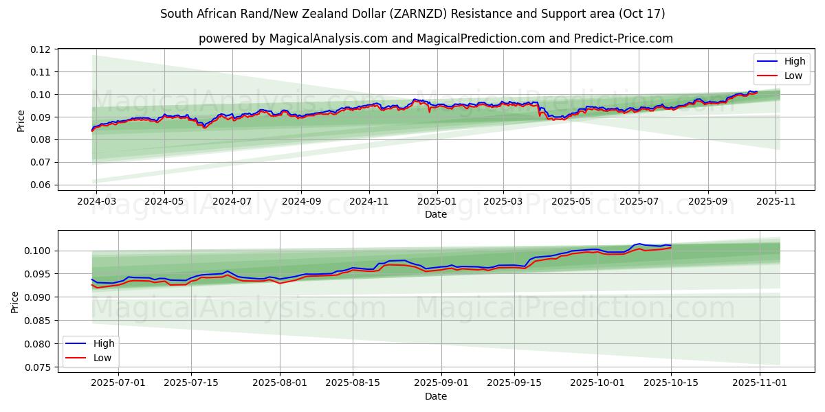 Zuid-Afrikaanse rand/Nieuw-Zeelandse dollar (ZARNZD) Support and Resistance area (16 Oct) Zuid-Afrikaanse rand/Nieuw-Zeelandse dollar (ZARNZD) Support and Resistance area (16 Oct)