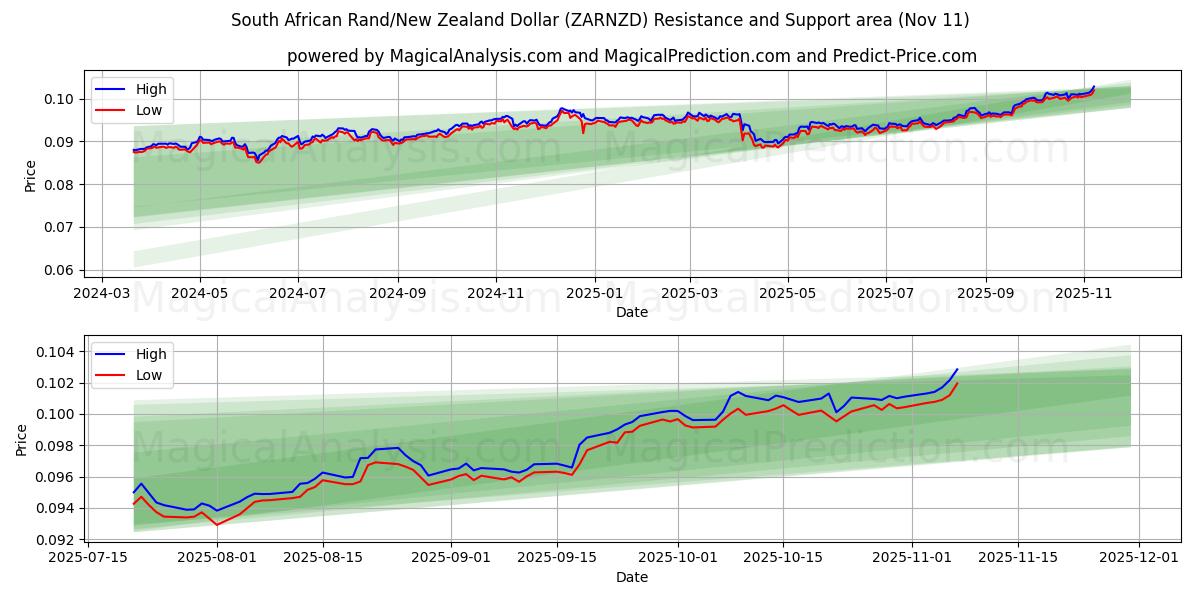  Zuid-Afrikaanse rand/Nieuw-Zeelandse dollar (ZARNZD) Support and Resistance area (10 Nov) 