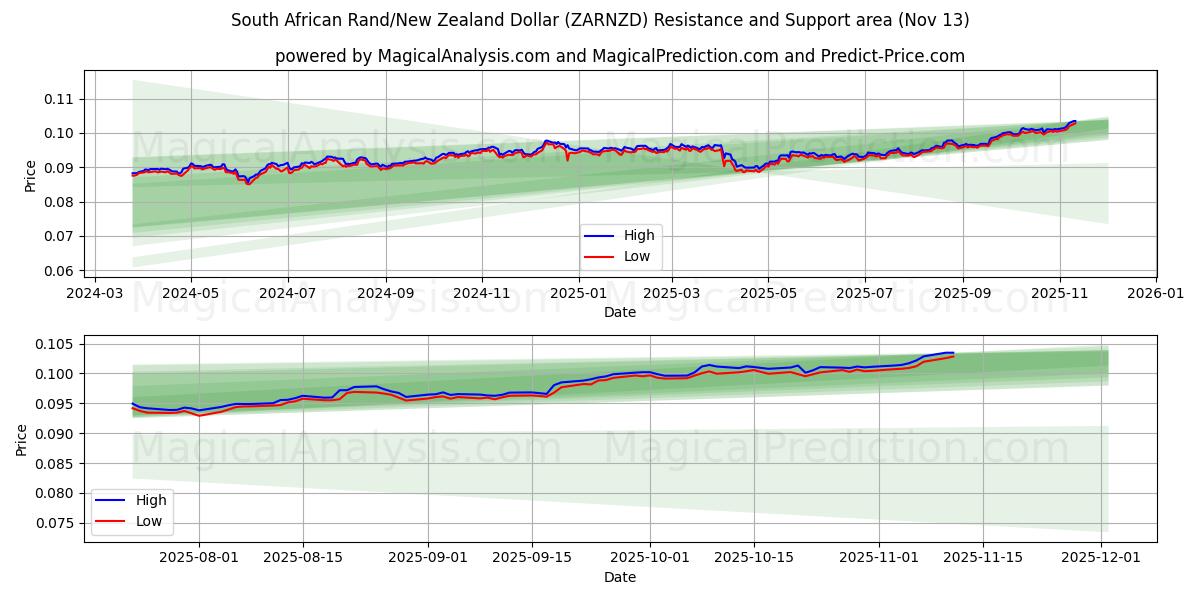  Südafrikanischer Rand/Neuseeländischer Dollar (ZARNZD) Support and Resistance area (12 Nov) 