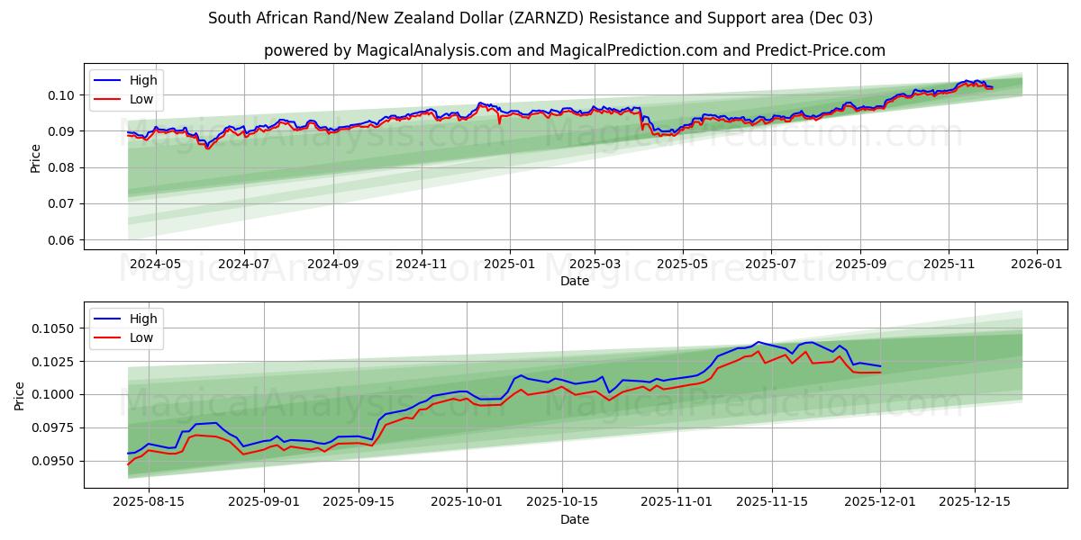  남아프리카 랜드/뉴질랜드 달러 (ZARNZD) Support and Resistance area (02 Dec) 