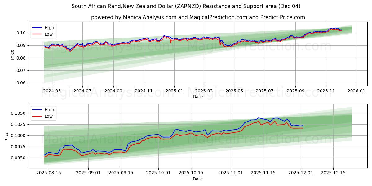  راند آفریقای جنوبی/دلار نیوزیلند (ZARNZD) Support and Resistance area (03 Dec) 