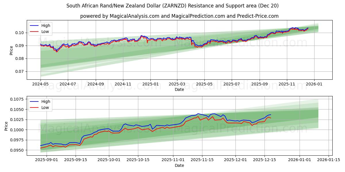  South African Rand/New Zealand Dollar (ZARNZD) Support and Resistance area (19 Dec) 