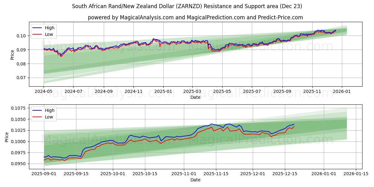  Güney Afrika Randı/Yeni Zelanda Doları (ZARNZD) Support and Resistance area (22 Dec) 