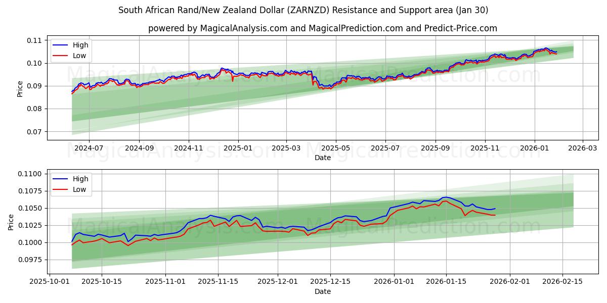  South African Rand/New Zealand Dollar (ZARNZD) Support and Resistance area (29 Jan) 