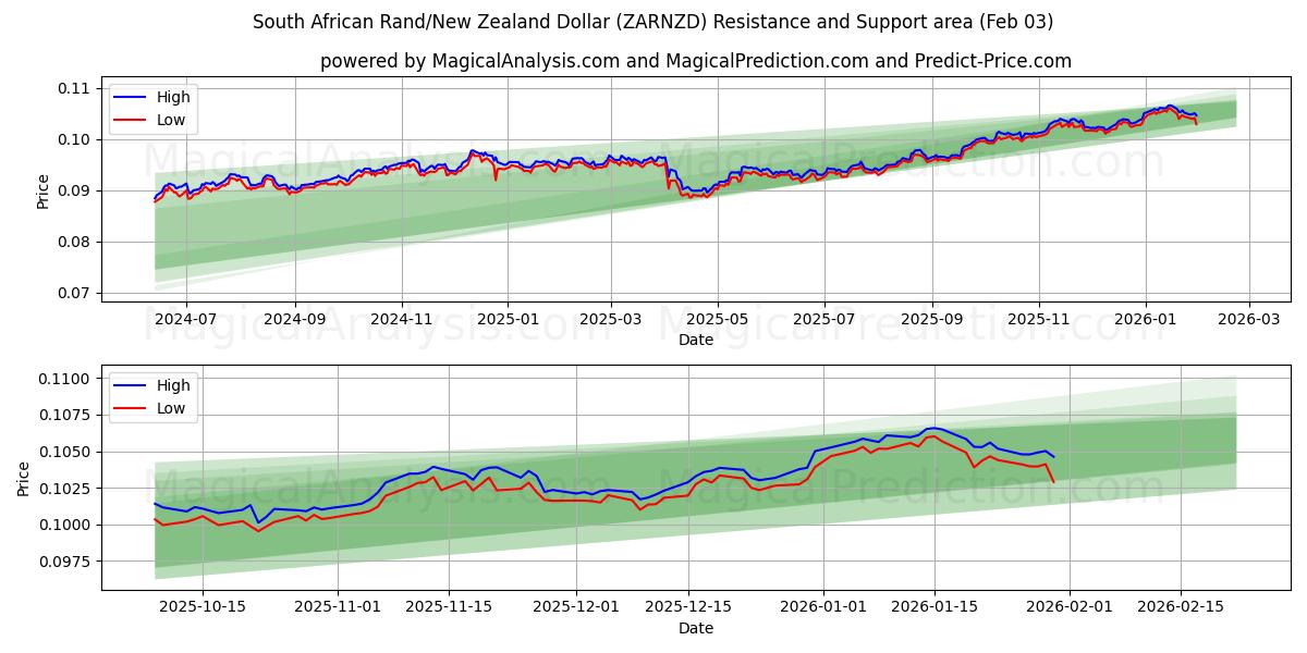  दक्षिण अफ़्रीकी रैंड/न्यूजीलैंड डॉलर (ZARNZD) Support and Resistance area (02 Feb) 