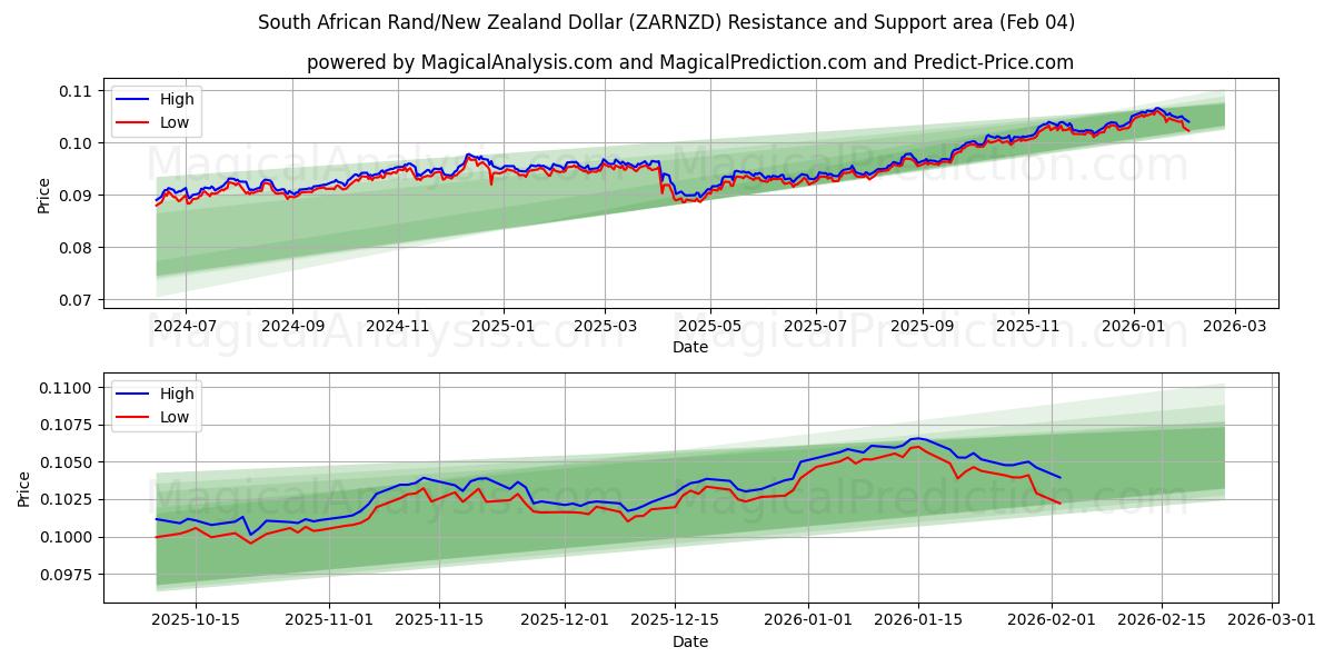  Rand sudafricano/Dollaro neozelandese (ZARNZD) Support and Resistance area (03 Feb) 