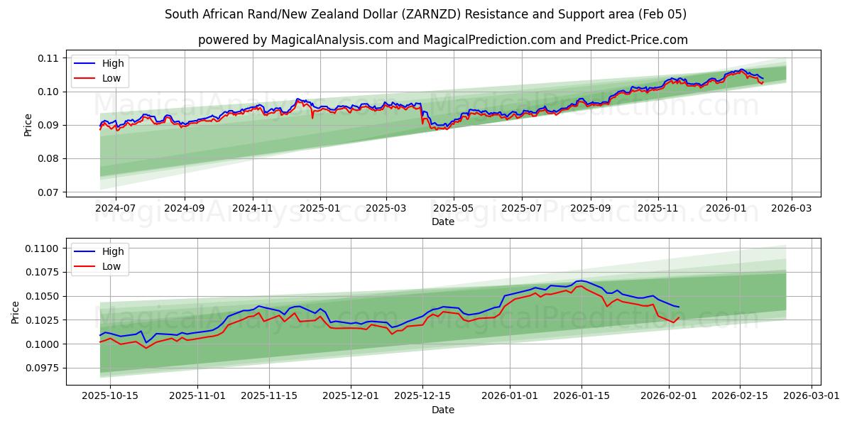  Etelä-Afrikan randi/Uuden-Seelannin dollari (ZARNZD) Support and Resistance area (04 Feb) 