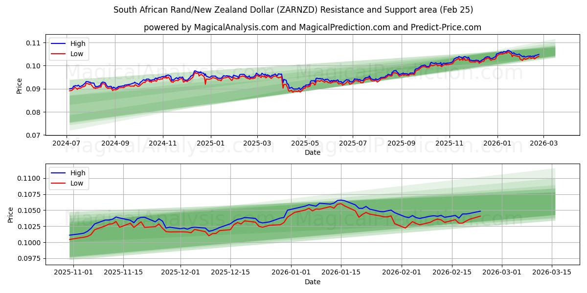  南アフリカランド/ニュージーランドドル (ZARNZD) Support and Resistance area (24 Feb) 