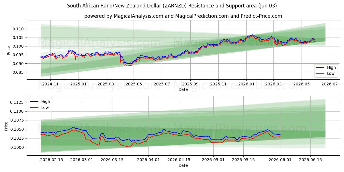  Sørafrikansk Rand/New Zealand Dollar (ZARNZD) Support and Resistance area (01 Jun) 