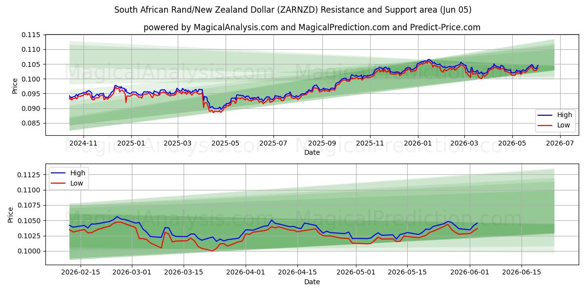  Güney Afrika Randı/Yeni Zelanda Doları (ZARNZD) Support and Resistance area (03 Jun) 