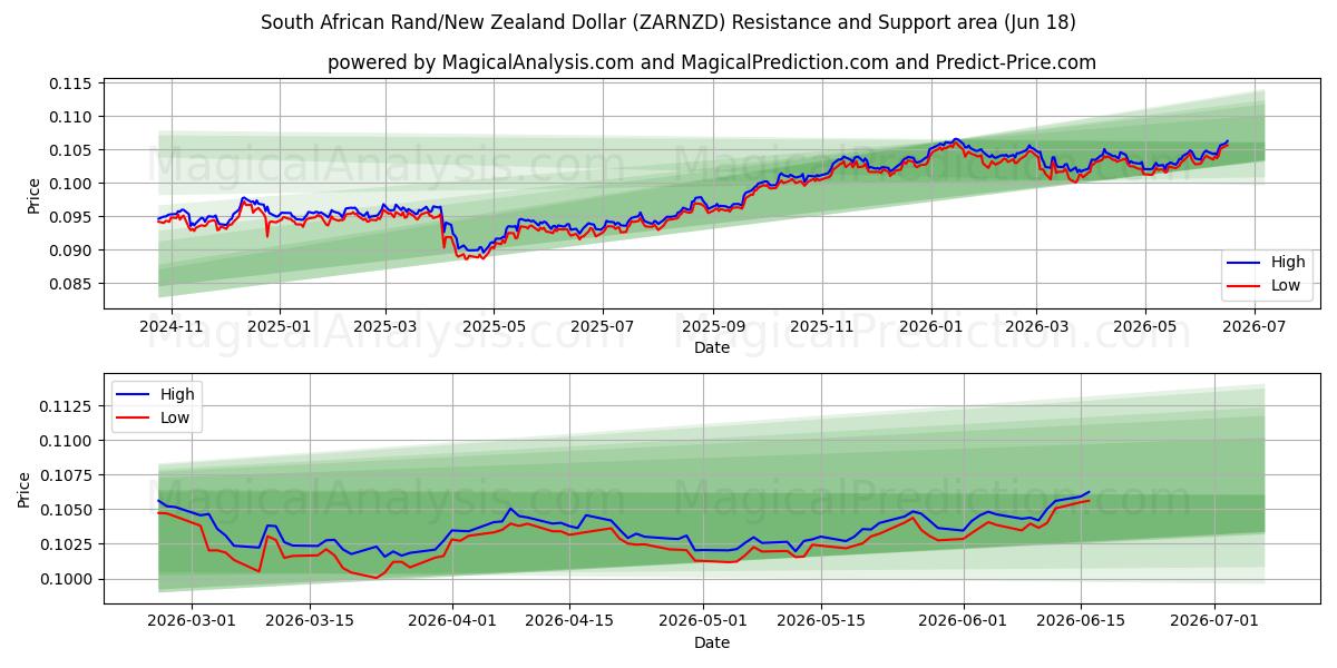  راند آفریقای جنوبی/دلار نیوزیلند (ZARNZD) Support and Resistance area (11 Jun) 