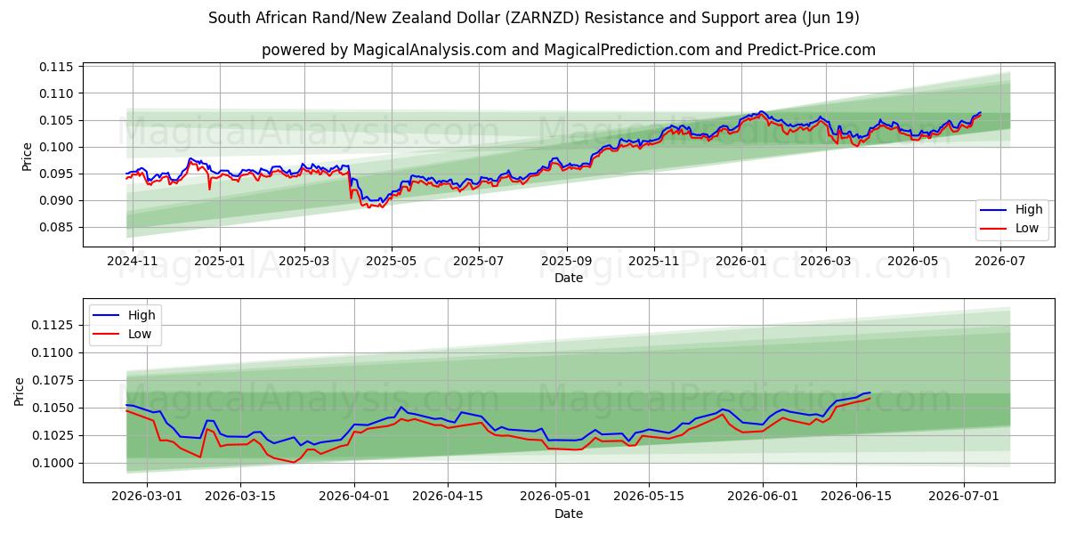  راند آفریقای جنوبی/دلار نیوزیلند (ZARNZD) Support and Resistance area (18 Jun) 