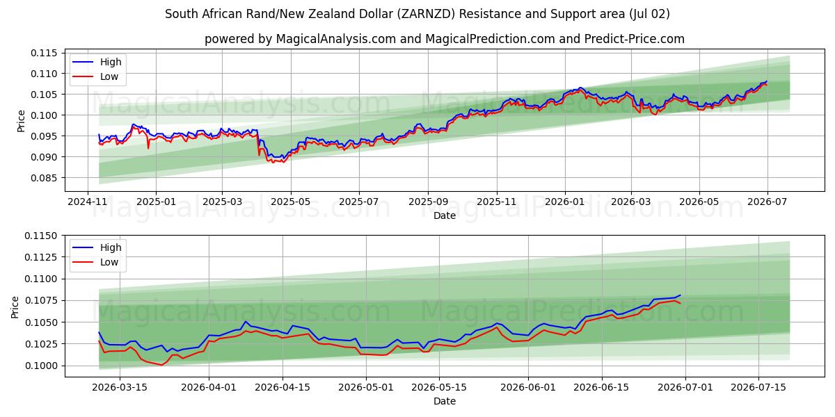  남아프리카 랜드/뉴질랜드 달러 (ZARNZD) Support and Resistance area (01 Jul) 
