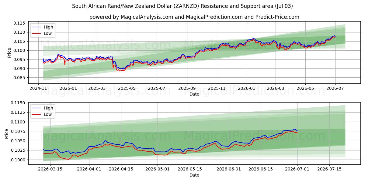  Zuid-Afrikaanse rand/Nieuw-Zeelandse dollar (ZARNZD) Support and Resistance area (02 Jul) 