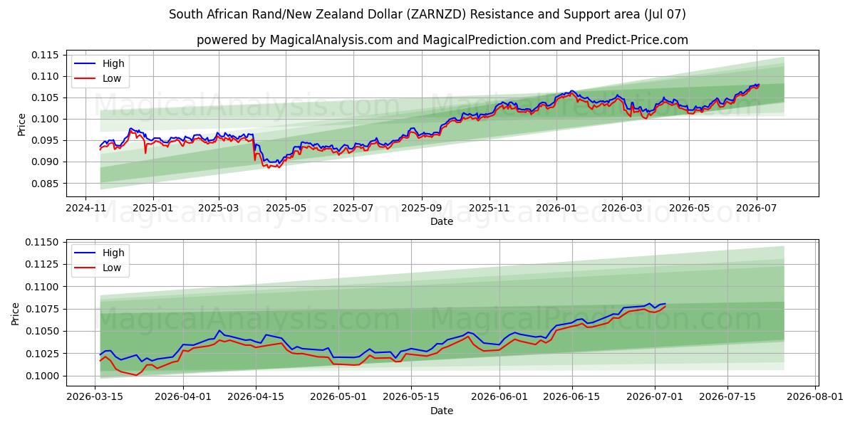  Etelä-Afrikan randi/Uuden-Seelannin dollari (ZARNZD) Support and Resistance area (06 Jul) 