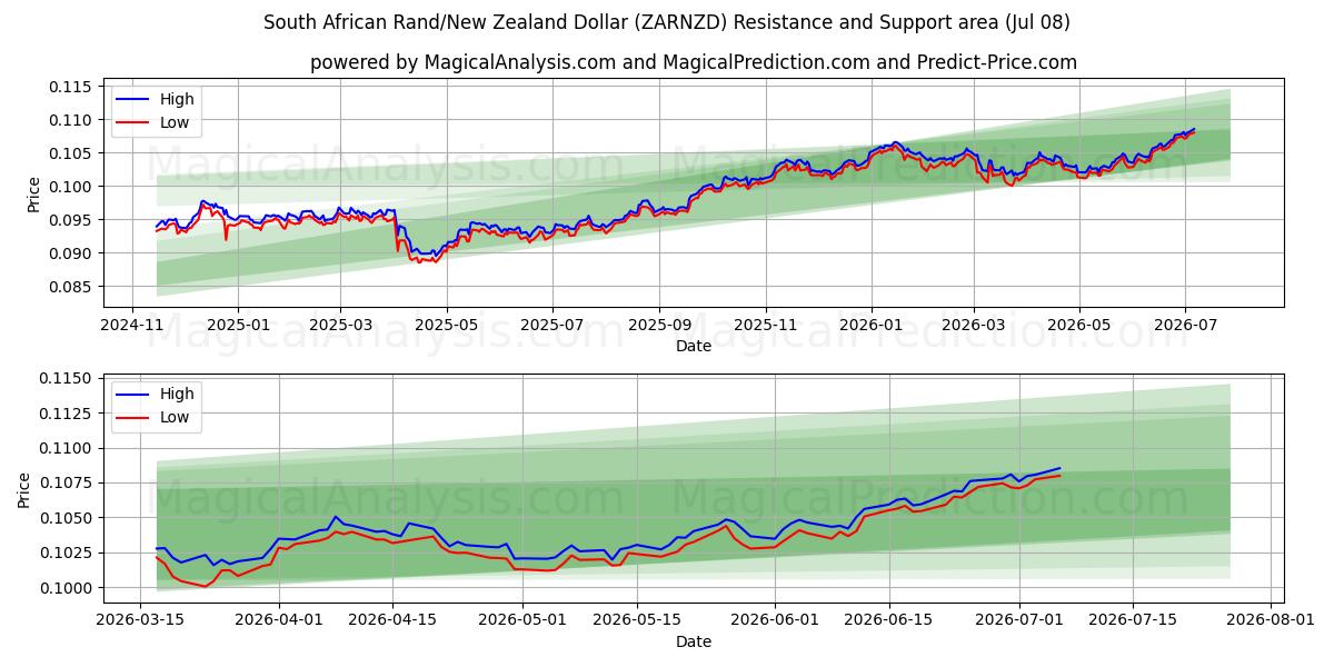  南非兰特/新西兰元 (ZARNZD) Support and Resistance area (07 Jul) 