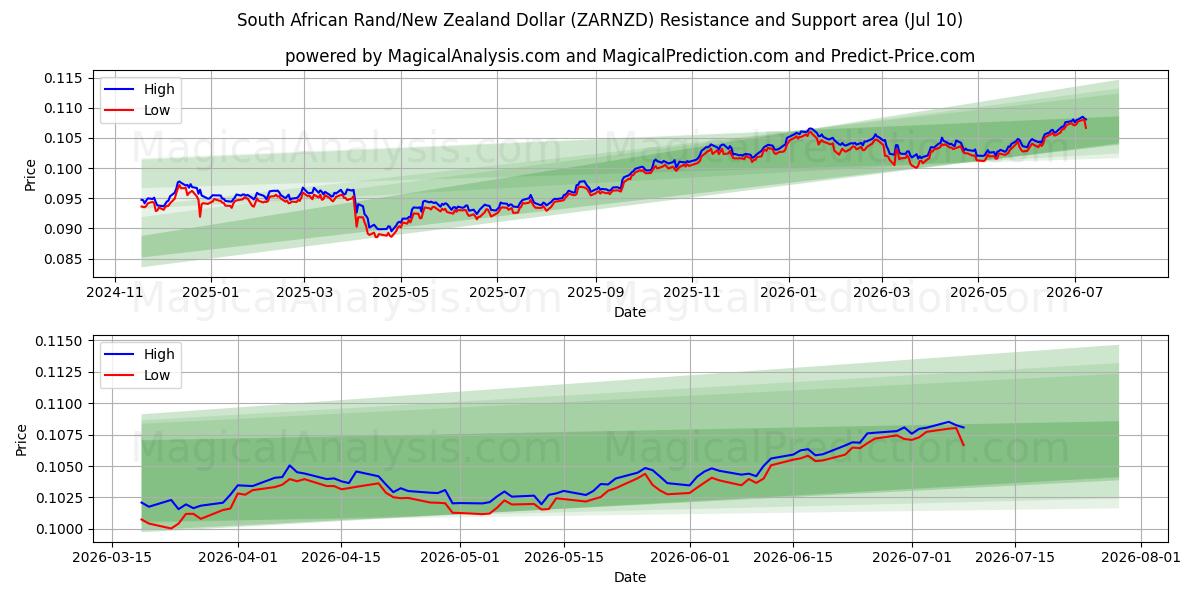  راند آفریقای جنوبی/دلار نیوزیلند (ZARNZD) Support and Resistance area (09 Jul) 