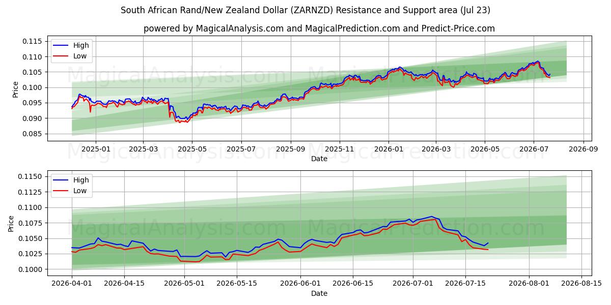  남아프리카 랜드/뉴질랜드 달러 (ZARNZD) Support and Resistance area (21 Jul) 