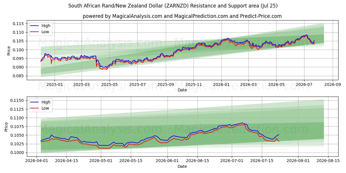  南アフリカランド/ニュージーランドドル (ZARNZD) Support and Resistance area (24 Jul) 
