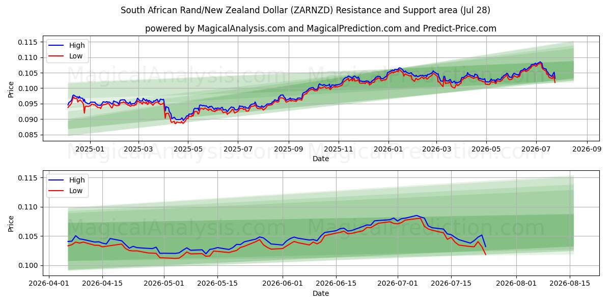  南非兰特/新西兰元 (ZARNZD) Support and Resistance area (27 Jul) 