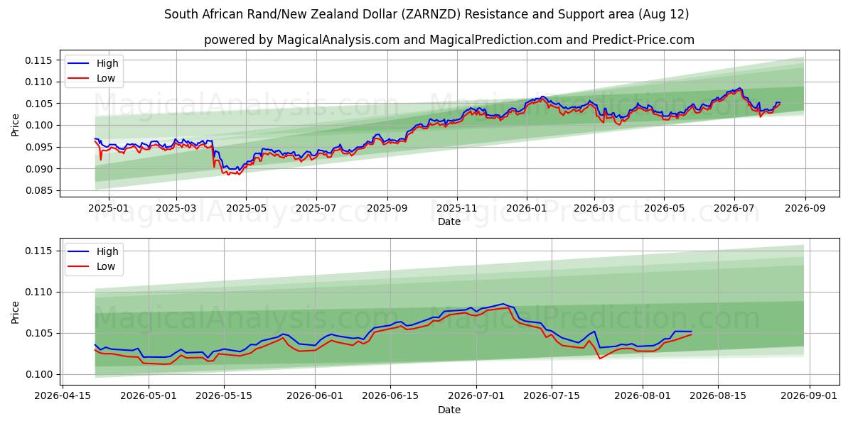  راند جنوب أفريقي/دولار نيوزيلندي (ZARNZD) Support and Resistance area (11 Aug) 