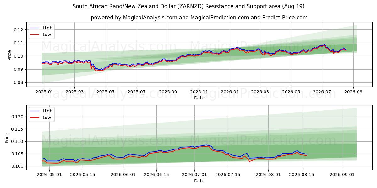  Южноафриканский рэнд/Новозеландский доллар (ZARNZD) Support and Resistance area (17 Aug) 