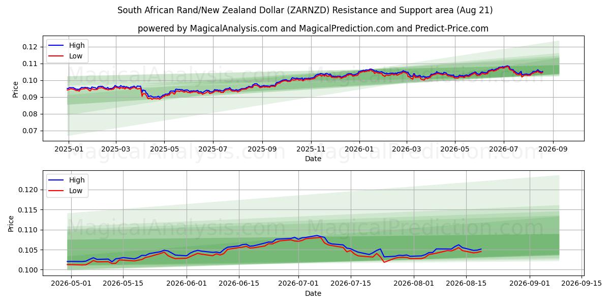  راند آفریقای جنوبی/دلار نیوزیلند (ZARNZD) Support and Resistance area (20 Aug) 