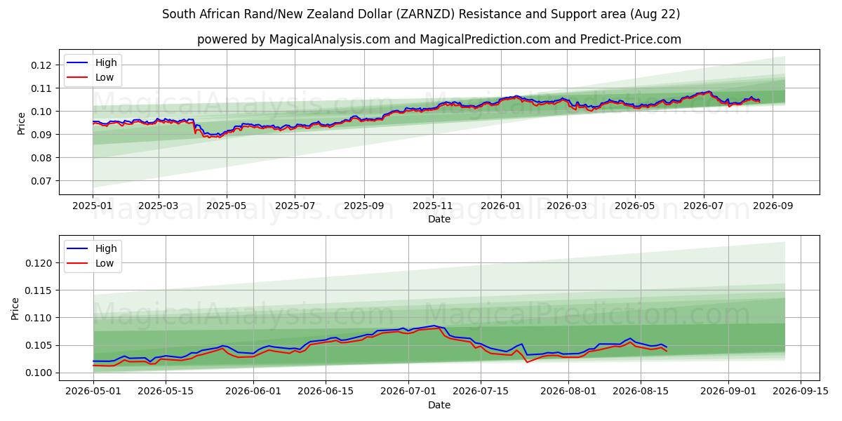  दक्षिण अफ़्रीकी रैंड/न्यूजीलैंड डॉलर (ZARNZD) Support and Resistance area (21 Aug) 