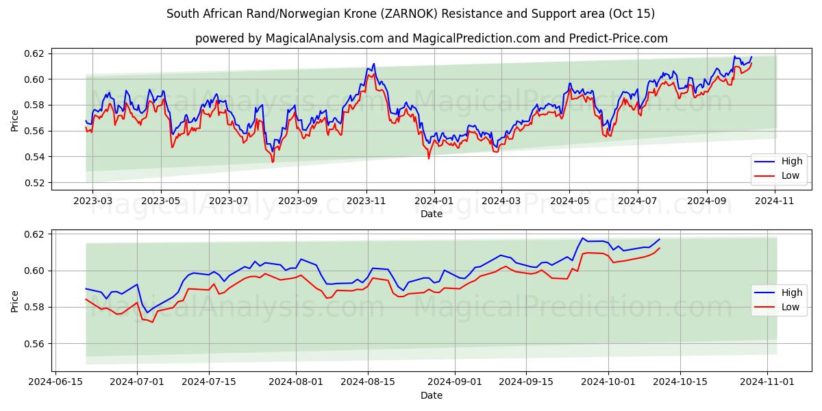  南アフリカランド/ノルウェークローネ (ZARNOK) Support and Resistance area (15 Oct) 