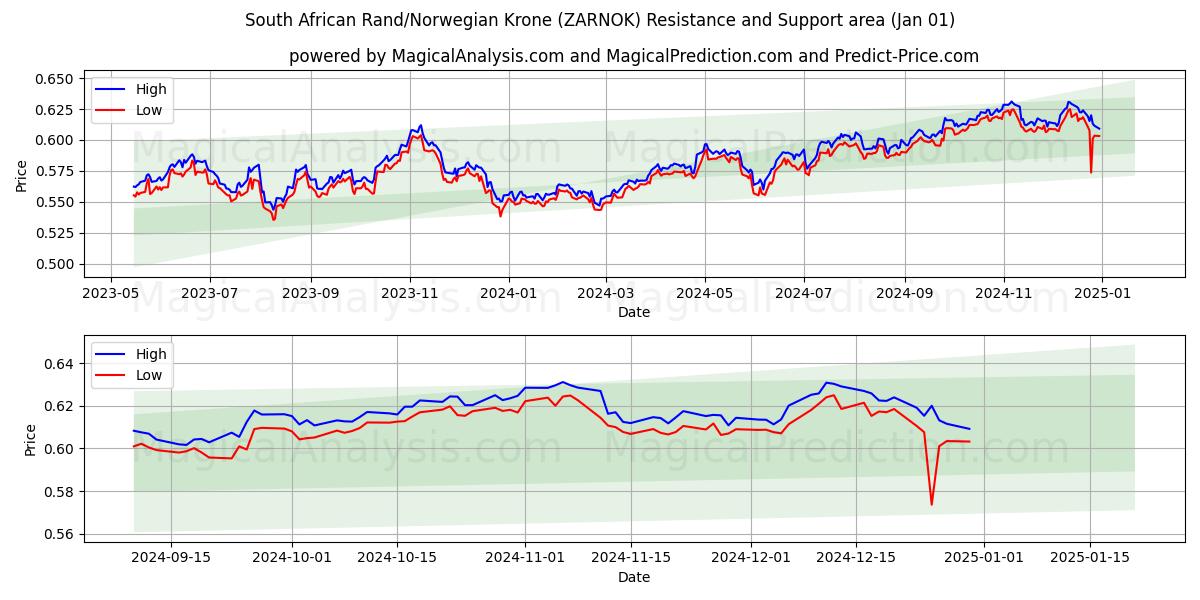  راند جنوب أفريقي/كرونة نرويجية (ZARNOK) Support and Resistance area (01 Jan) 