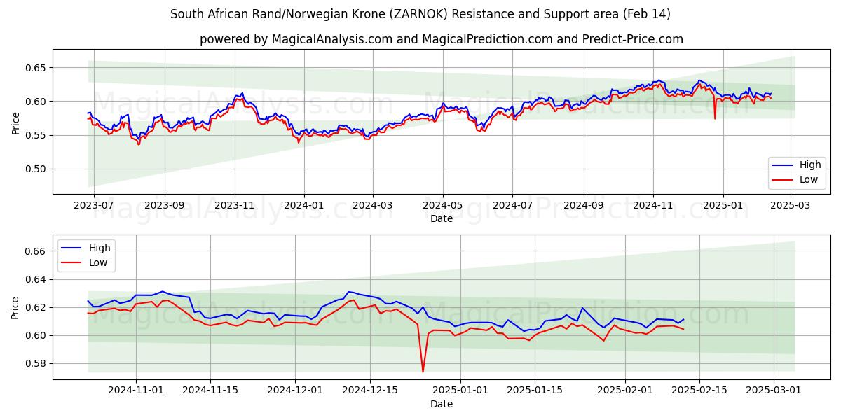  Sydafrikanske Rand/Norsk Krone (ZARNOK) Support and Resistance area (04 Feb) 