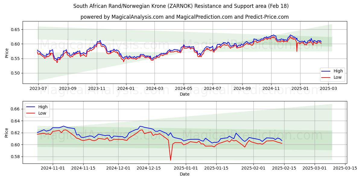  راند جنوب أفريقي/كرونة نرويجية (ZARNOK) Support and Resistance area (06 Feb) 