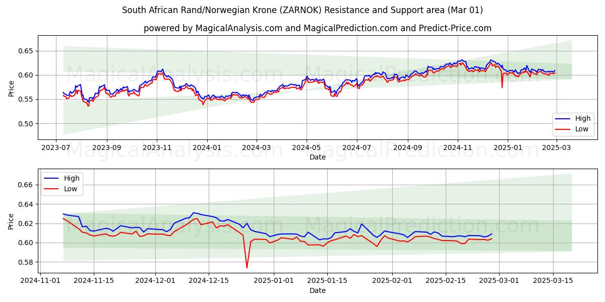  Rand sudafricano/corona noruega (ZARNOK) Support and Resistance area (01 Mar) 