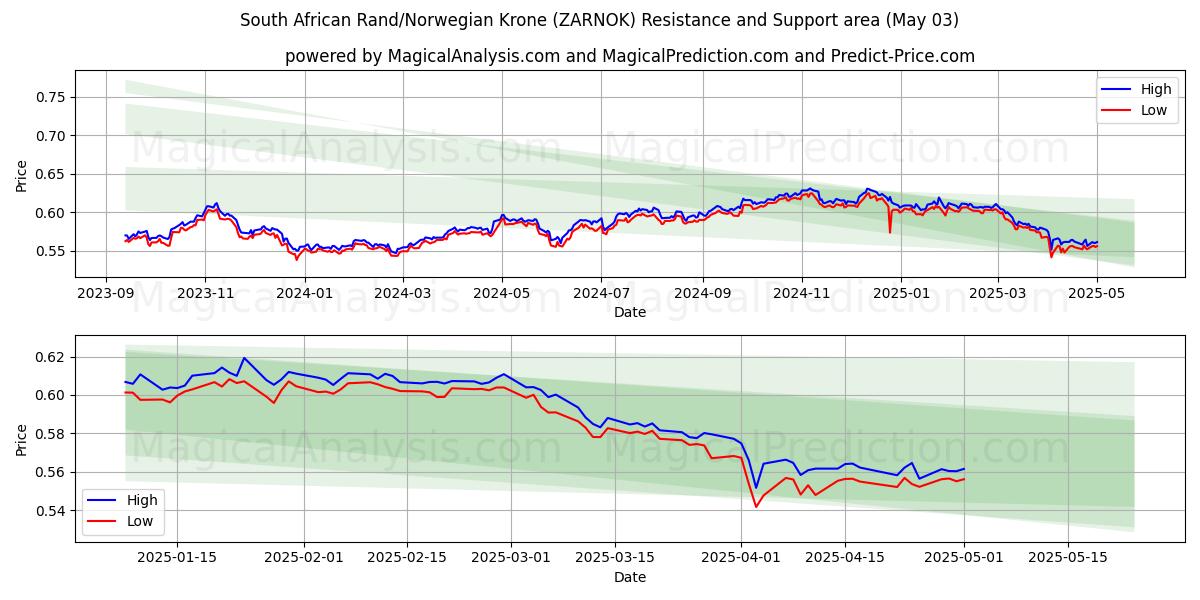  Rand sudafricano/corona noruega (ZARNOK) Support and Resistance area (03 May) 