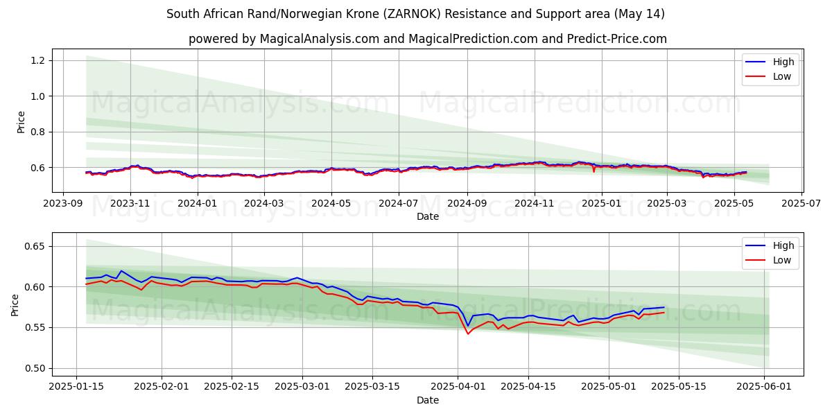  Etelä-Afrikan rand / Norjan kruunu (ZARNOK) Support and Resistance area (14 May) 
